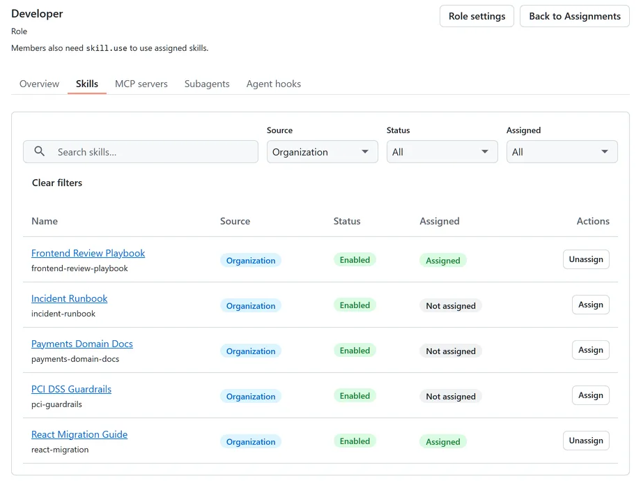 The Developer role in Onion's assignment view: Frontend Review Playbook and React Migration Guide are assigned, while Incident Runbook, Payments Domain Docs and PCI DSS Guardrails are not.